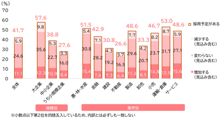20250325TDB04 710x382 - 雇用動向調査／正社員の採用予定あり「運輸・倉庫」が66.2％でトップ