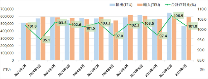 20250326kowantokeisokuhou01 710x272 - 港湾統計速報／1月の主要6港外貿貨物コンテナ個数1.8％増
