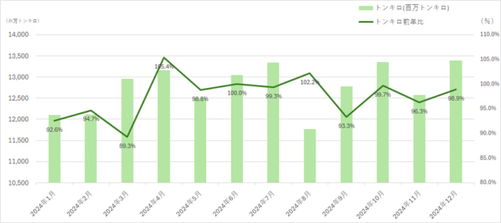 20250326naikosenpaku02 710x316 - 内航船舶輸送統計／12月の総輸送量は1.5％減の2654万トン