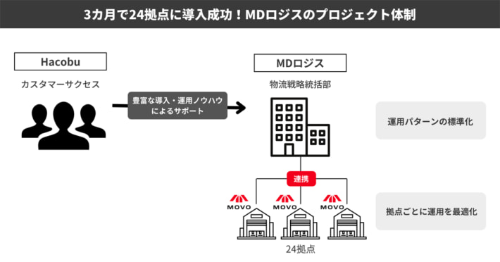20250327Hacobu MDlogis02 710x372 - Hacobu／3か月で24拠点に導入 MDロジスの荷待ち管理システム事例公開