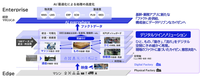 20250327NEC01 710x273 - NEC／映像AIで物流現場をデジタル上に可視化 効率化と省人化へ