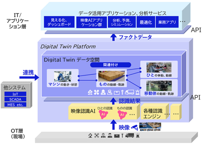 20250327NEC02 710x508 - NEC／映像AIで物流現場をデジタル上に可視化 効率化と省人化へ