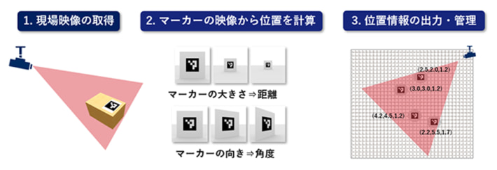 20250327NEC05 710x244 - NEC／映像AIで物流現場をデジタル上に可視化 効率化と省人化へ