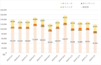 日本郵便　郵便物・荷物の引受物数