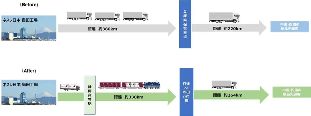 4158 442 c165fc65f38f8c61a196de0c063f1b15 1246x466 1 - ネスレ日本／JR貨物グループと定期貨物鉄道輸送で輸送量1.6倍