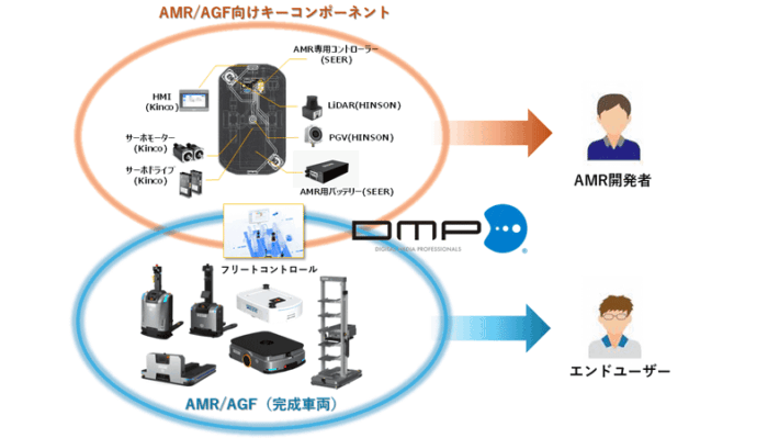0410dpm 710x399 - DMP／物流スマート化へ、中国ロボティクス企業3社と代理店契約締結