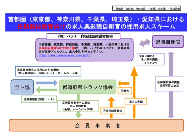 0410zentokyo2 710x517 - 全ト協／人材確保へ活用を、退職自衛官の採用求人スキーム設置