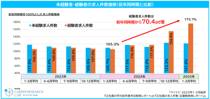 0418mainabi3 710x336 - マイナビ転職／未経験者求む「運輸・物流・倉庫」が8割超で最多