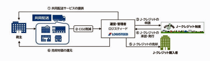 0423logisteed 710x208 - ロジスティード／共同配送によるCO2削減でJ－クレジット制度に登録