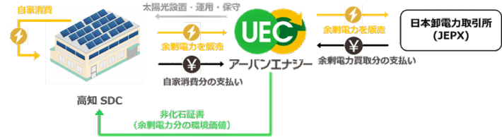 0424mitubisisyokuhin 710x194 - 三菱食品／高知SDCに太陽光発電設備を設置、CO2削減を加速