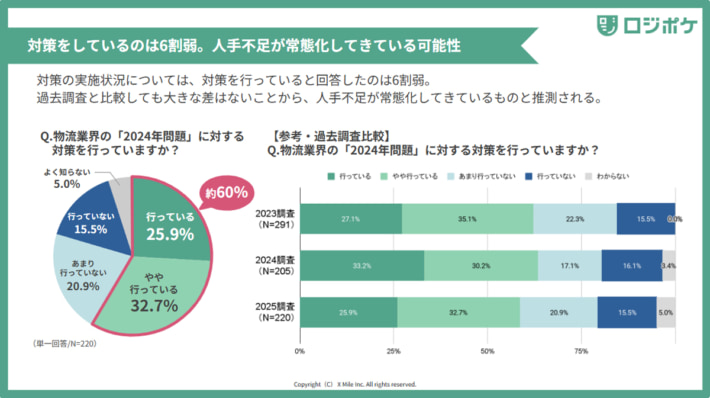 20250403Xmile01 710x398 - 2024年問題／人手不足は常態化、採用に力を入れる物流事業者が増加