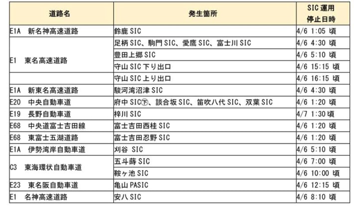 20250407NEXCO 2 710x421 - NEXCO中日本／ETC障害、全ての料金所で応急復旧完了（7日14時現在）