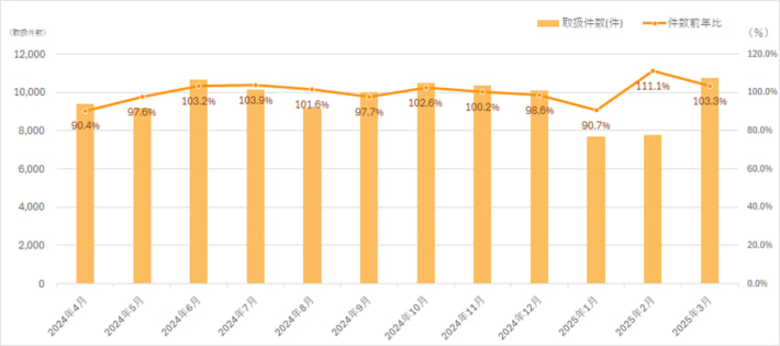 20250408hankyuhanshin01 710x315 - 阪急阪神エクスプレス／3月の航空輸出取り扱い件数3.3％増