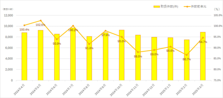 20250408hankyuhanshin03 710x315 - 阪急阪神エクスプレス／3月の航空輸出取り扱い件数3.3％増