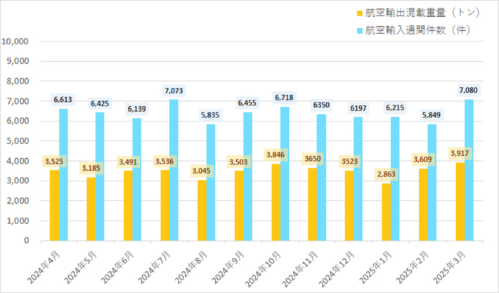 20250408nishitetsu01 710x417 - 西鉄／3月の航空輸出混載重量6.0％増、航空輸入通関件数3.3％増