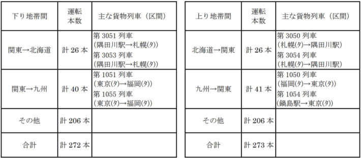 20250409JRlogi01 710x311 - JR貨物／ゴールデンウィークの貨物列車運行は545本