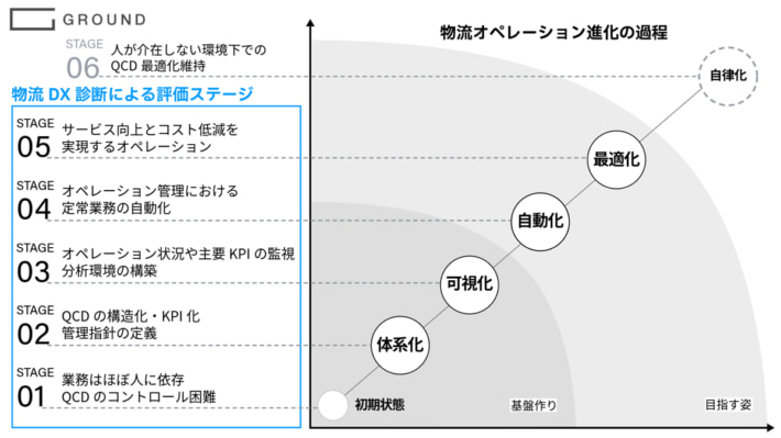 20250417GROUND01 710x399 - GROUND／物流センター向け「DX診断サービス」の提供開始