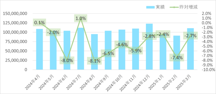 SGHD2 710x309 - SGHD／3月のデリバリー事業取り扱い個数2.7％減