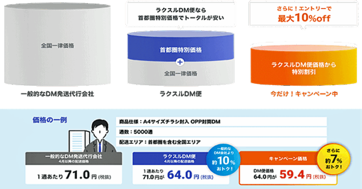 0508tikutaku2 710x370 - 地区宅便とラクスル／新配送プラン「ラクスルDM便」関西エリアへ対応拡大