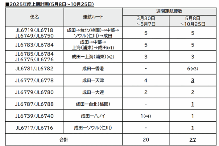 0509jal 710x474 - JAL／フレイター2025年度上期路線変更、成田－ソウルを週1便新設