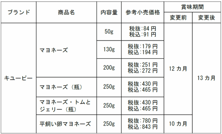 0513kyupi2 710x431 - キユーピー／物流効率化へマヨネーズの賞味期限「年月表示」に変更、賞味期間も延長