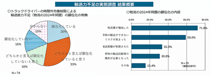 0519keisansyo 710x261 - 北海道経済産業局／2024年問題、3割以上の事業者が輸送力不足を実感