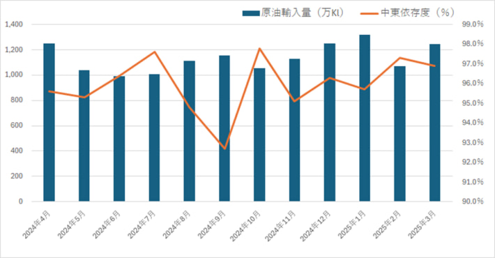 20250506sekiyu01 710x370 - 石油統計速報／3月の原油輸入量5.4％増、中東依存度は96.9％