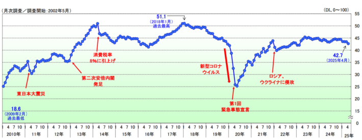 20250507TDB01 710x275 - TDB景気動向調査／運輸・倉庫2か月ぶりに悪化 トランプ関税の影響大