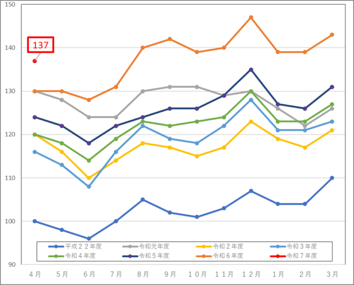 20250507WebKIT01 710x572 - WebKIT／4月の成約運賃指数、前年同月比7ポイント増の137