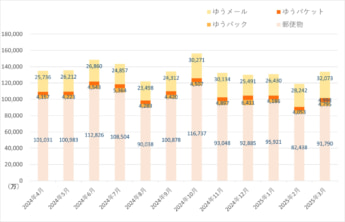 日本郵便　2024年度　郵便物・荷物の引受物数