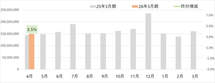 20250508yamato01 710x276 - ヤマト運輸／4月の小口貨物取扱実績、宅配便は3.5％増