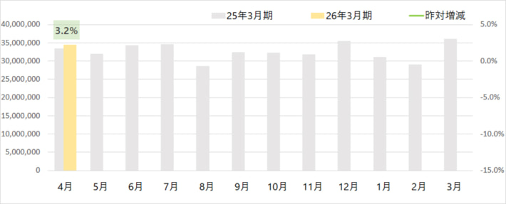 20250508yamato02 710x287 - ヤマト運輸／4月の小口貨物取扱実績、宅配便は3.5％増