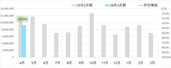 20250508yamato03 710x285 - ヤマト運輸／4月の小口貨物取扱実績、宅配便は3.5％増