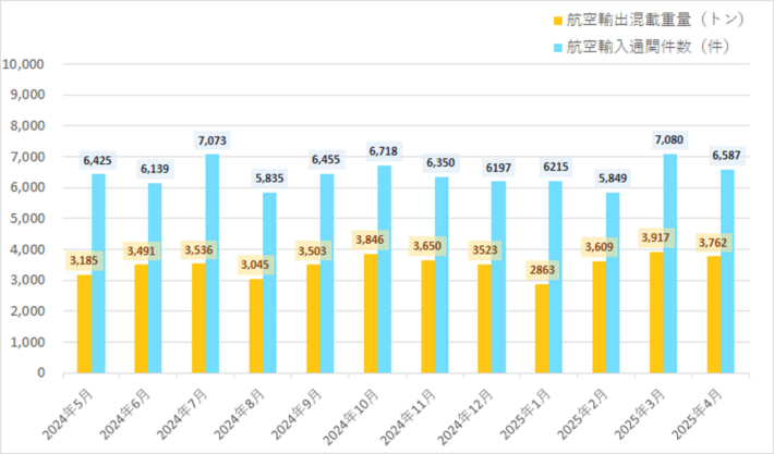 20250513nishitetsu kokuukamotsu01 710x417 - 西鉄／4月の航空輸出混載重量6.7％増、航空輸入通関件数0.4％減