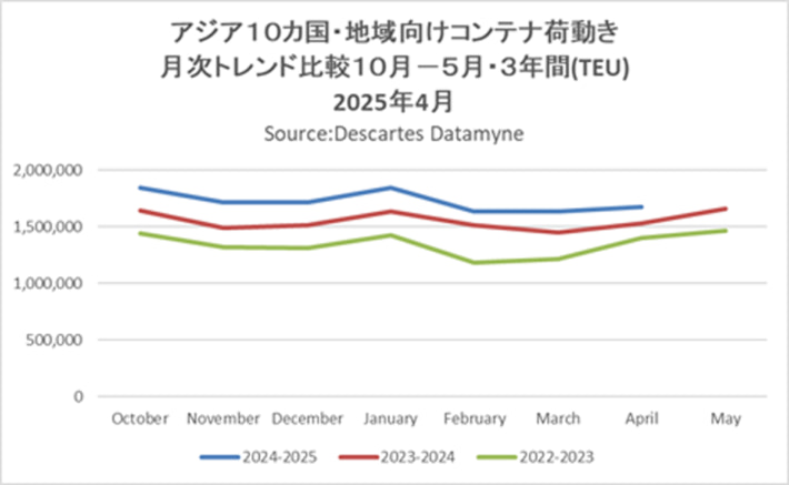 20250514DDM01 710x437 - アジア発米国向け海上コンテナ輸送／4月の輸送量10％増