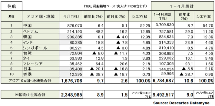 20250514DDM02 710x350 - アジア発米国向け海上コンテナ輸送／4月の輸送量10％増