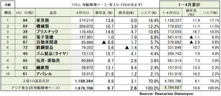20250514DDM03 710x308 - アジア発米国向け海上コンテナ輸送／4月の輸送量10％増
