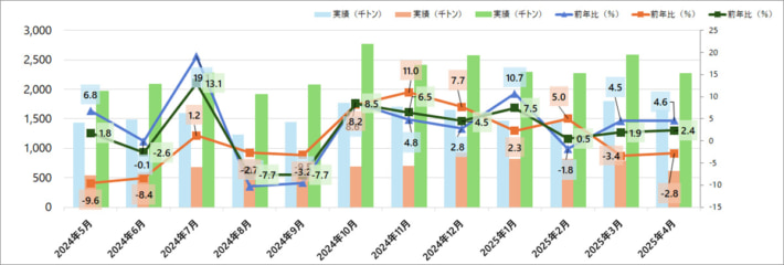 20250521JRkamotsu202504 710x240 - JR貨物／4月の鉄道コンテナ輸送量4.6％増