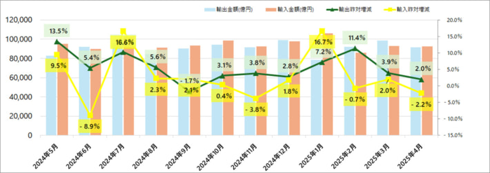 20250521zaimusho trade2025 4 710x251 - 財務省／4月分貿易統計、輸出2.0％増、輸入2.2％減
