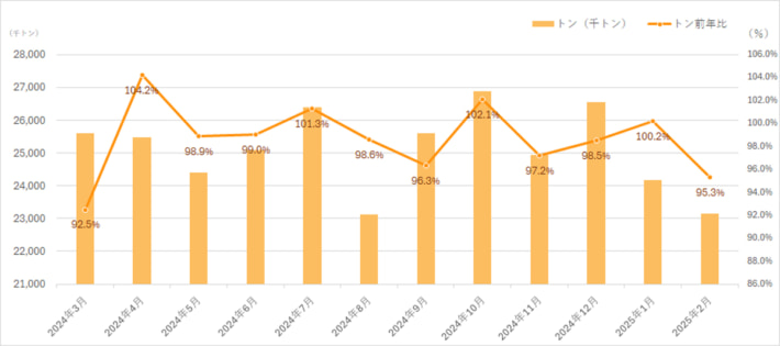 20250523kokkosho01 710x315 - 内航船舶輸送統計／2月の総輸送量は4.7％減の2315.5億トン