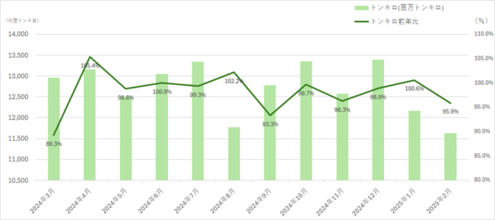 20250523kokkosho02 710x316 - 内航船舶輸送統計／2月の総輸送量は4.7％減の2315.5億トン