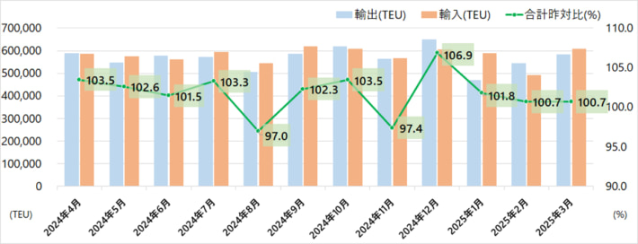 20250526kowan01 710x272 - 港湾統計速報／3月の主要6港外貿貨物コンテナ個数0.7％増