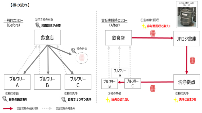 20250529JPhoka01 710x396 - 日本郵政ほか／クラフトビールの樽シェア配送実験、紛失防止へ