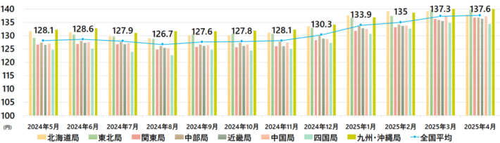 20250530keiyu intank 710x204 - 軽油インタンク価格／4月は0.3円値上がり
