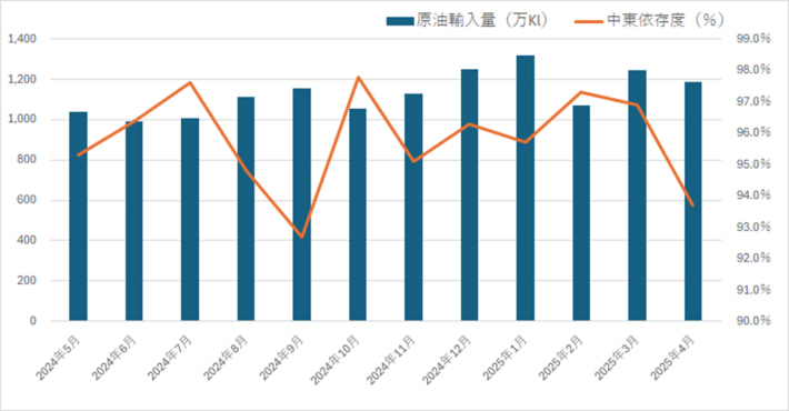20250530sekiyu01 710x370 - 石油統計速報／4月の原油輸入量5.2％減、中東依存度は93.7％