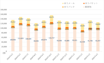 日本郵便引受数4月