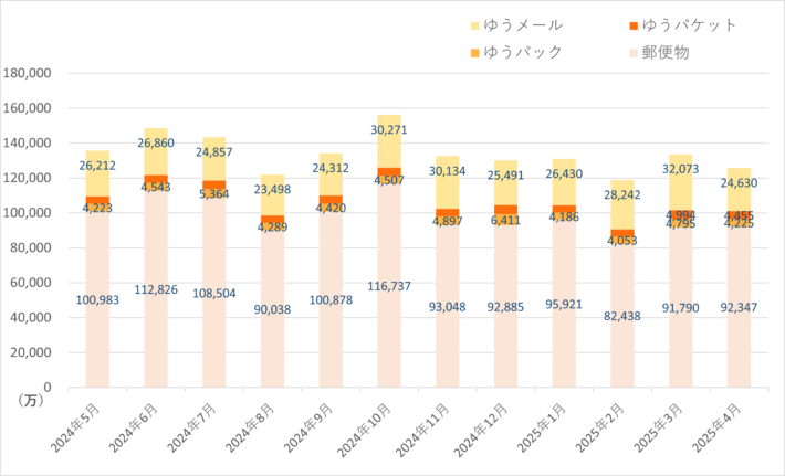 3accd0832ed8e4bbf1891fd1046342c4 710x431 - 日本郵便／4月の引受物数、荷物2.1％減