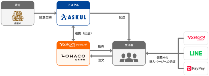 asukuru 710x259 - LINEヤフーとアスクル／随意契約の政府備蓄米に申込み、物流網活用し全国へ