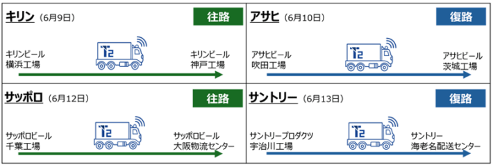 0605insyou2 710x239 - 酒類・飲料物流子会社4社／業界で協力、T2自動運転トラックで幹線輸送実証