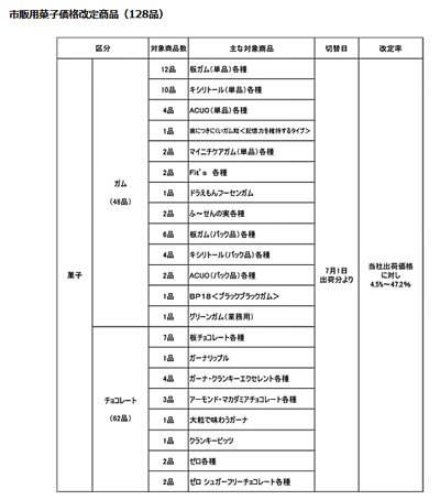 ロッテ／菓子・アイス257品値上げ、物流費高騰も影響 ─ 物流ニュース